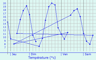 Graphique des tempratures prvues pour Saint-Georges-du-Bois