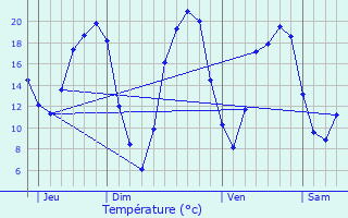 Graphique des tempratures prvues pour Vallet