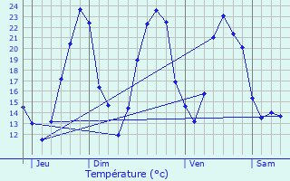 Graphique des tempratures prvues pour Aujac