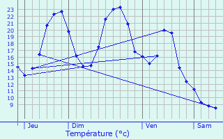 Graphique des tempratures prvues pour Lescun