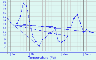 Graphique des tempratures prvues pour Thodure