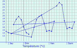 Graphique des tempratures prvues pour Propriano