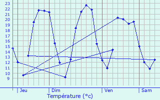 Graphique des tempratures prvues pour Ferrires