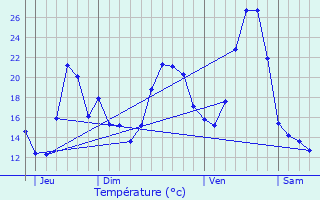 Graphique des tempratures prvues pour Sorbiers