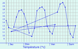 Graphique des tempratures prvues pour Gurande