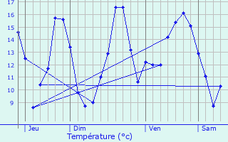 Graphique des tempratures prvues pour Chemill-sur-Dme