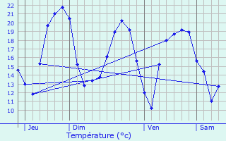 Graphique des tempratures prvues pour Venisey