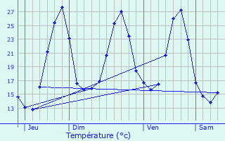 Graphique des tempratures prvues pour Vieillevie