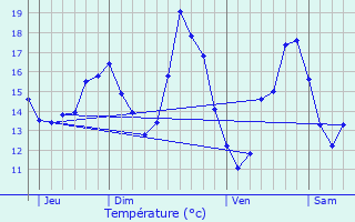 Graphique des tempratures prvues pour Lige