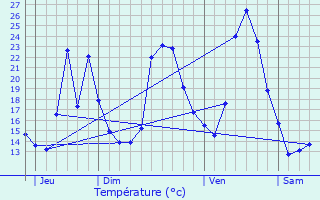 Graphique des tempratures prvues pour chevis