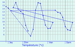 Graphique des tempratures prvues pour Nohdes