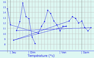 Graphique des tempratures prvues pour Thignonville