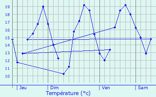 Graphique des tempratures prvues pour Ornzan