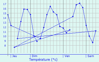 Graphique des tempratures prvues pour Binas