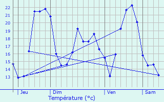 Graphique des tempratures prvues pour Langogne