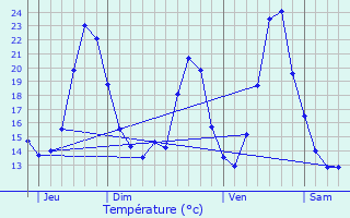 Graphique des tempratures prvues pour Rantzwiller