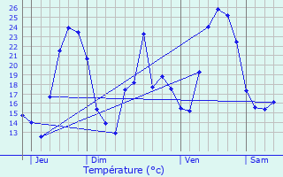 Graphique des tempratures prvues pour La Mure