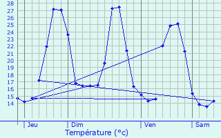 Graphique des tempratures prvues pour Le Monastre