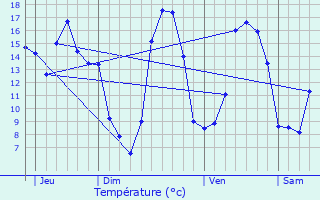 Graphique des tempratures prvues pour Eus