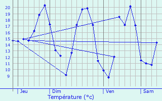 Graphique des tempratures prvues pour Mialet