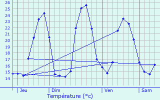 Graphique des tempratures prvues pour Sainte-Croix-Valle-Franaise