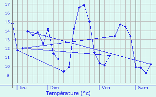 Graphique des tempratures prvues pour Ponlat-Taillebourg