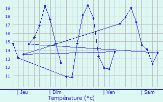 Graphique des tempratures prvues pour Leuc