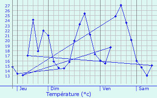 Graphique des tempratures prvues pour Vercheny