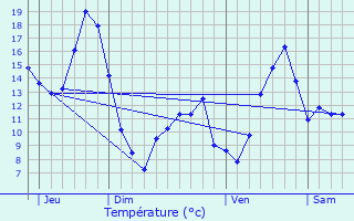 Graphique des tempratures prvues pour Pisieu