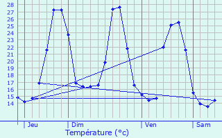 Graphique des tempratures prvues pour Olemps