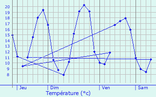 Graphique des tempratures prvues pour Juvardeil