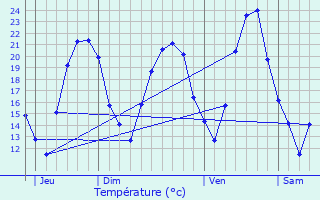 Graphique des tempratures prvues pour Achenheim