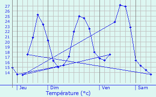 Graphique des tempratures prvues pour Saint-Arons-d