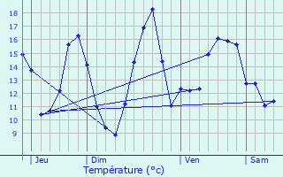 Graphique des tempratures prvues pour Savonnires