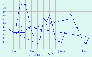 Graphique des tempratures prvues pour Courmes
