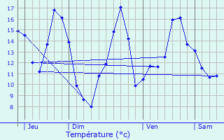 Graphique des tempratures prvues pour Saint-Jean-Saint-Germain