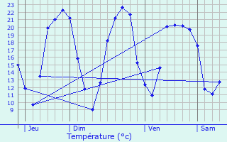 Graphique des tempratures prvues pour L