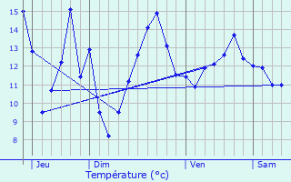 Graphique des tempratures prvues pour Gaubertin