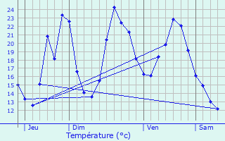 Graphique des tempratures prvues pour gletons