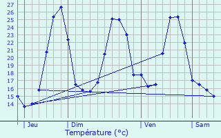 Graphique des tempratures prvues pour Latronquire