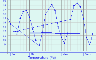 Graphique des tempratures prvues pour Bressuire