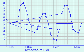 Graphique des tempratures prvues pour Murs