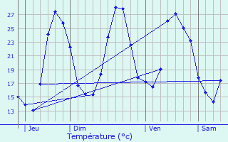 Graphique des tempratures prvues pour Manosque