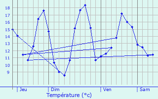 Graphique des tempratures prvues pour Cinais