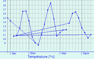 Graphique des tempratures prvues pour Villeperdue