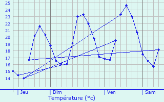 Graphique des tempratures prvues pour Belvdre