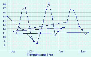 Graphique des tempratures prvues pour Trogues