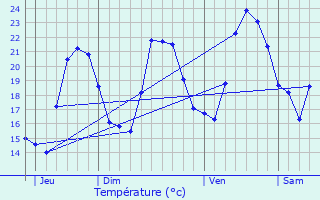 Graphique des tempratures prvues pour Bendjun