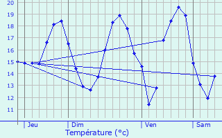 Graphique des tempratures prvues pour Cours-de-Pile