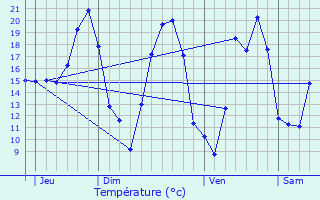 Graphique des tempratures prvues pour Soustelle